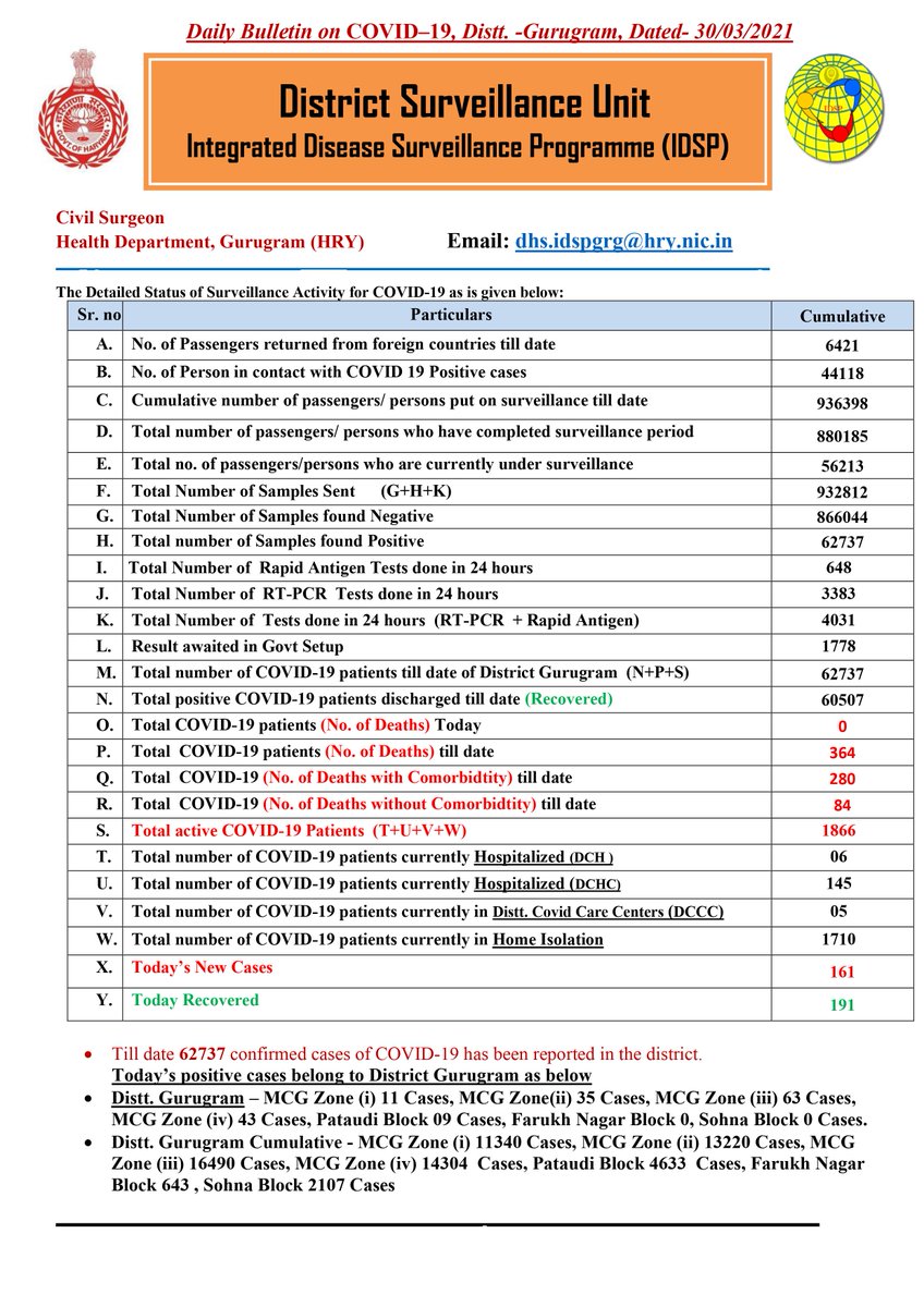 DC_Gurugram's tweet photo. District Gurugram; COVID-19 Update, dated 30.03.2021

#FightagainstCoronavirus https://t.co/UqdM7MLWFF