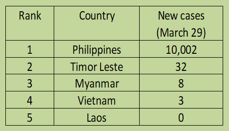 ogie_rosa's tweet photo. Huwag daw nating ikumpara ang Pilipinas sa New Zealand, Singapore o Taiwan in terms of COVID response kasi mayayamang bansa ang mga ito. 

Sige, ikumpara na lang natin ang Pilipinas sa Timor Leste, Myanmar, Vietnam, at Laos. https://t.co/nL0MAh7OKP