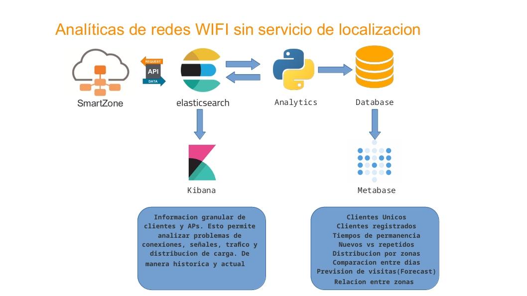 cabildocl's tweet photo. Implementación de plataforma de análisis de clientes en redes WIFI sin localización. Aplica a cualquier red con un controlador, sea Ruckus Networks, Cisco, Ubiquiti Inc. u otro #analytcs #wifi #ruckus #cisco #ubiquiti #digitaltransformations #digitalizacion https://t.co/D4C3lYCePQ