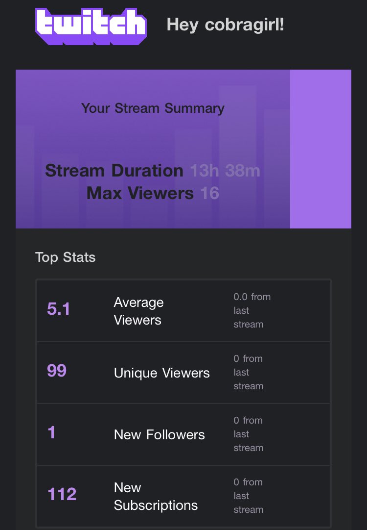 ttv_cobragirl's tweet photo. Wow What a Crazy Stream Last Night! ❤️❤️

Thank you 🙏 I am speechless 🥰

#TwitchStreamer #roadtopartner #GirlGamer #CobraFamily #LAGTEAM https://t.co/GRu4PpiYEQ