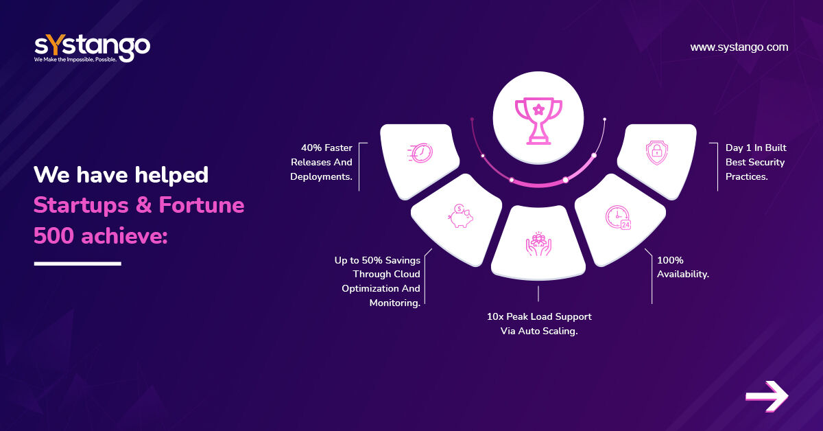 Systango's tweet image. Leverage our customized cloud services, advanced monitoring tools, and best security practices to seamlessly manage cloud environments. Discuss your requirements with our DevOps specialist today - bit.ly/3fnMkgE.
#DevOpsConsultingServices #DevOpsImplementationServices