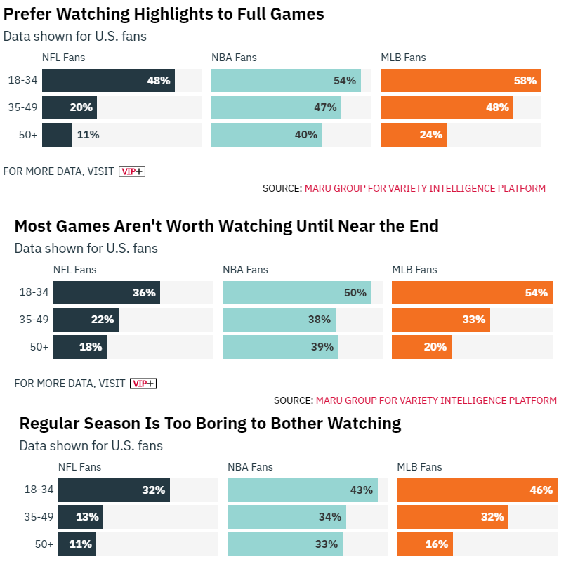 DanPavell's tweet photo. Un studiu din America zice ca mai mult de jumatate din suporterii 18-34 nu mai au rabdare sa vada un meci cap-coada la TV, si prefera rezumatele. Indiferent de sport. (Variety) De la click-like-share-ul asta ni se trage 🤓 https://t.co/CTNiCCINYZ