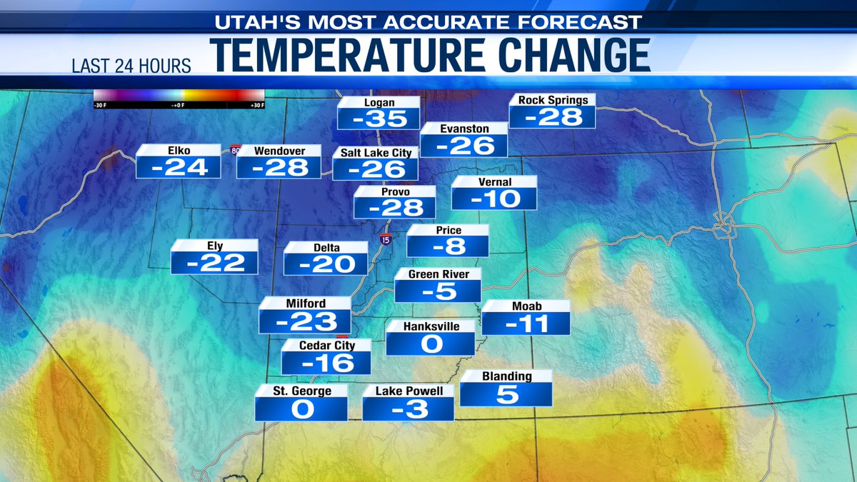 adambcarroll's tweet image. Crazy cold temperature changes from this time yesterday. That cold front did a number to create one of the coldest mornings in a while. Remember those 50's in Logan yesterday? Neither do I! #utwx #tempchange