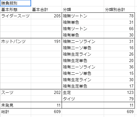 泣きながら再検証した結果(合計数が一人多かったんだもん…)量産型ウマ娘の勝負服分布はこうなりました。いやー意外とデイリーレースばかりにやたら出るのにGⅢ以下の育成レースに全く出ない娘がいて、まだ11人勝負服が拾えてないんですよね… #量産型ウマ娘 