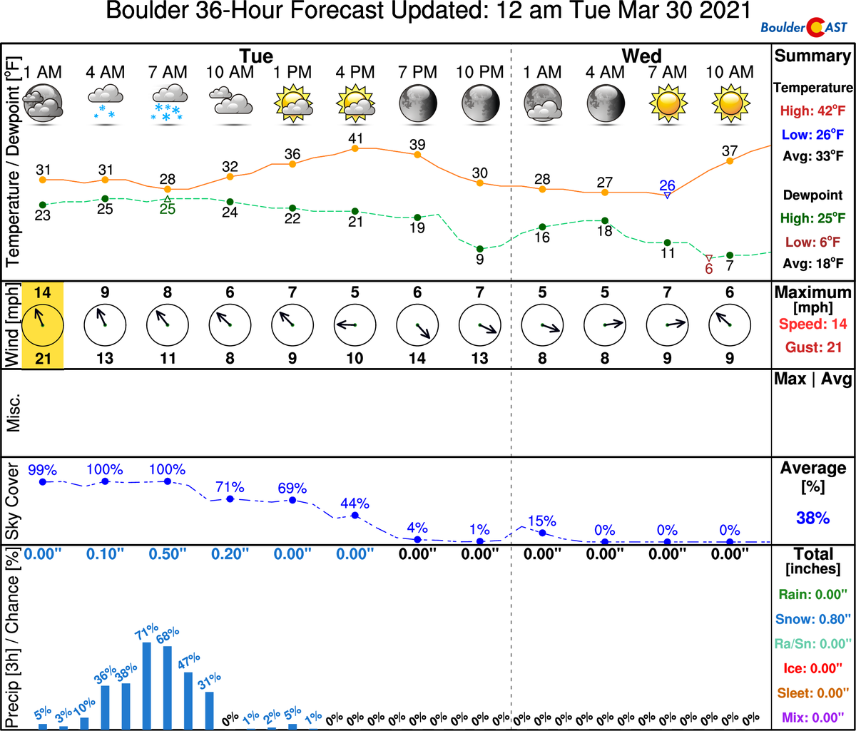 BoulderCAST's tweet image. It's cold and snowy now, but conditions will improve through the morning with some peeks of sunshine possible later today. Highs near 40: bouldercast.com/nowcast/

#COWx #Boulder #SpringInColorado