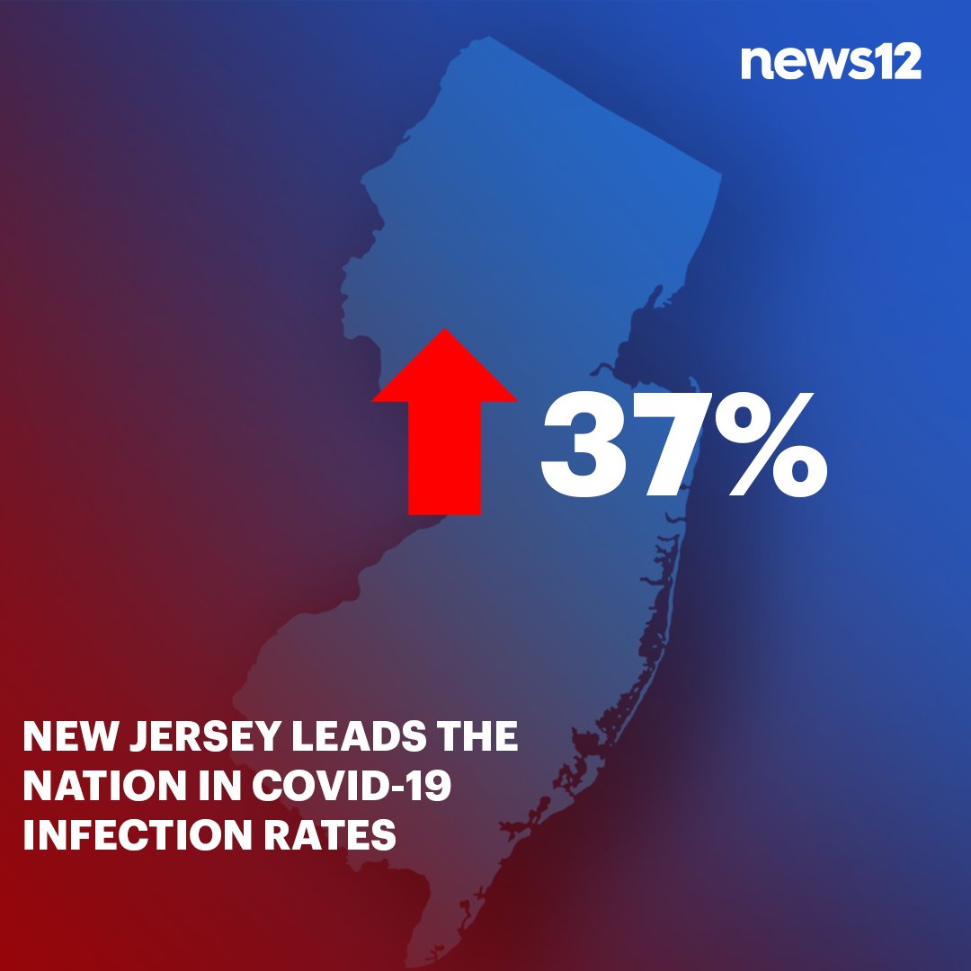 News12NJ's tweet photo. HIGHEST INFECTION RATES: This increase in new positive #COVID19 cases is within a little more than a month. What are your thoughts on these numbers? #NewJersey 

More Information - https://t.co/EZQcXv2ezJ https://t.co/PUNjcPzzAd