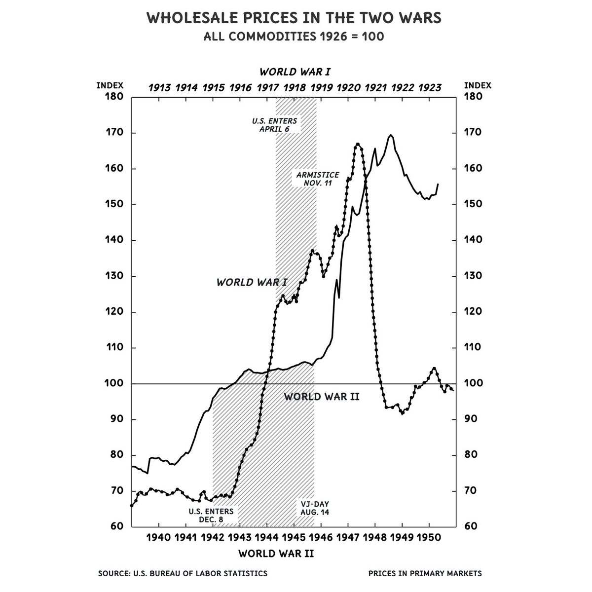 chrt_io's tweet photo. “Periods of time may also be compared by using two time scales. Particular care must be taken to identify the time scale with its corresponding curve. This chart compares wholesale prices in two world wars.... #dataviz https://t.co/ouWBEjBy6z