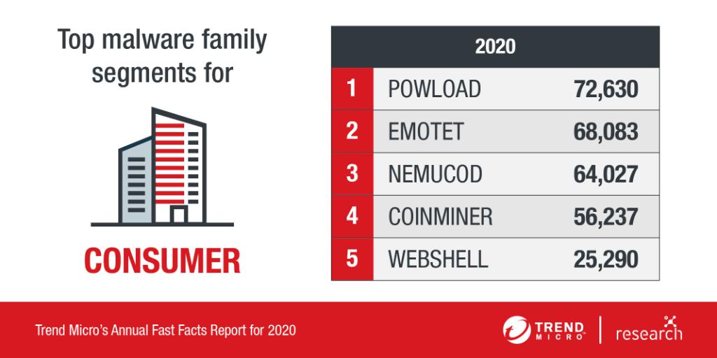 trendaisecurity's tweet photo. Cybercriminals once again leveraged malware for ill gain despite its massive decrease in 2020. According to our #FastFacts report, #WCry held the first spot as the most detected malware family last year. https://t.co/uLEvQr29nK