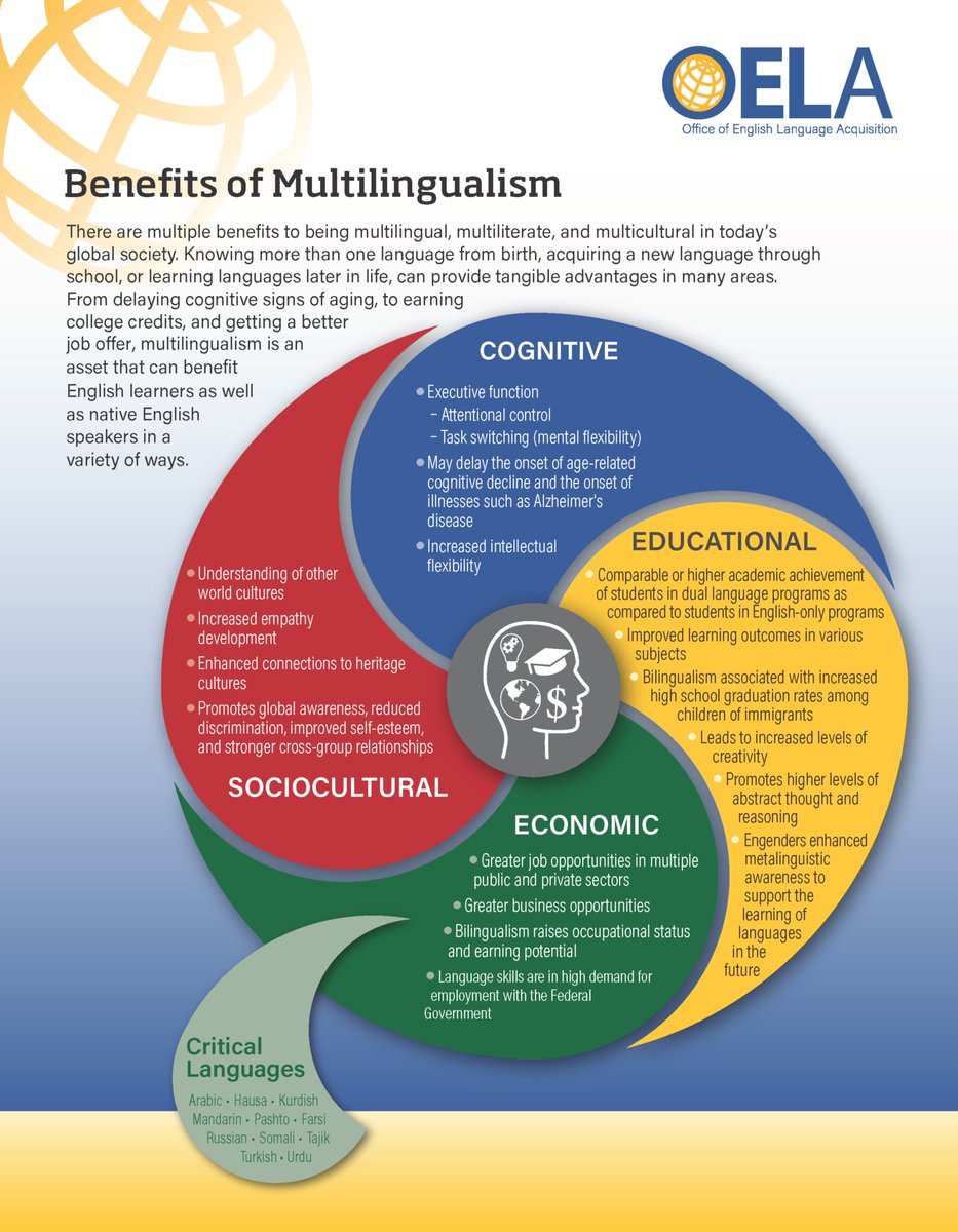 ASKNCELA1's tweet photo. Start celebrating National Bilingual/Multilingual Learner Advocacy Month w/ Benefits of #Multilingualism, an #OELA #infographic! It shows the cognitive, educational, economic, &amp; sociocultural benefits of learning languages. Download: https://t.co/ZB9z3Ups1B #MultilingualAdvocacy https://t.co/cr8fCRceo4