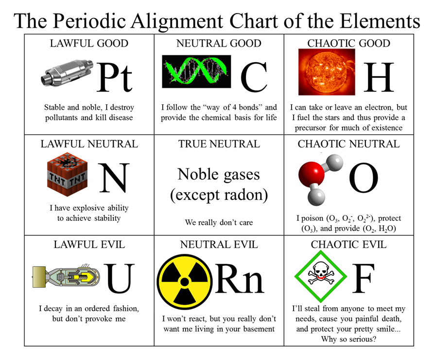 pchemstud's tweet image. Periodic Alignment Chart of the Elements #alignmentchart #periodictable #chemistry #alignment