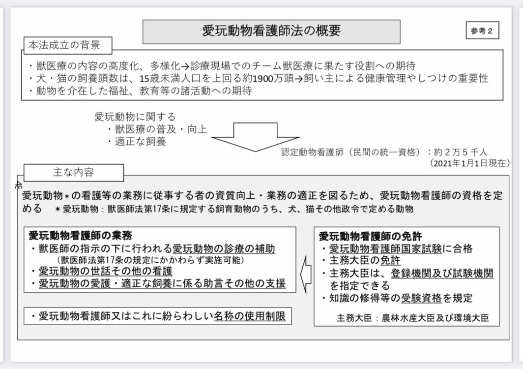 Taƙaʂԋi Nakane 愛玩動物看護師カリキュラム等検討会報告書 履修科目 5科目群 31科目 1800 時間以上 基礎動物学 基礎動物看護学 臨床動物看護学 愛護 適正飼養学 実習 現任者の国家試験受験資格特例 動物看護等を5年以上行い 所定