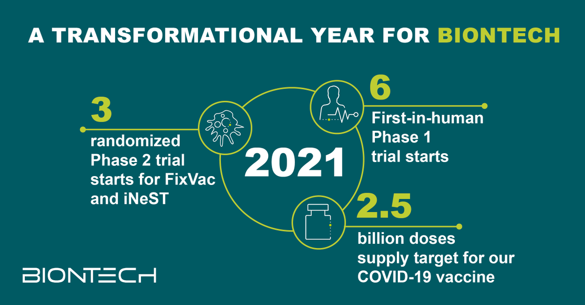BioNTech_Group's tweet photo. 2020 has transformed #BioNTech. Our #COVID19 vaccine has been approved or authorized in more than 65 countries and regions, with >200m doses supplied. What’s planned for this year? https://t.co/AtkQ6oiOBm https://t.co/qo7TzrbLO7