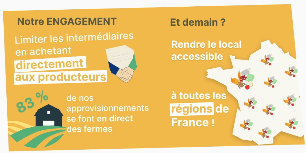 83 % c'est la part de produits locaux et durables disponibles sur promus.fr qui sont achetés en direct des #agriculteurs pour les #restaurant et #GMS🧑‍🌾 #alimentation #alimentationdurable #agriculture #circuitcourt  #paysdelaloire #restauration