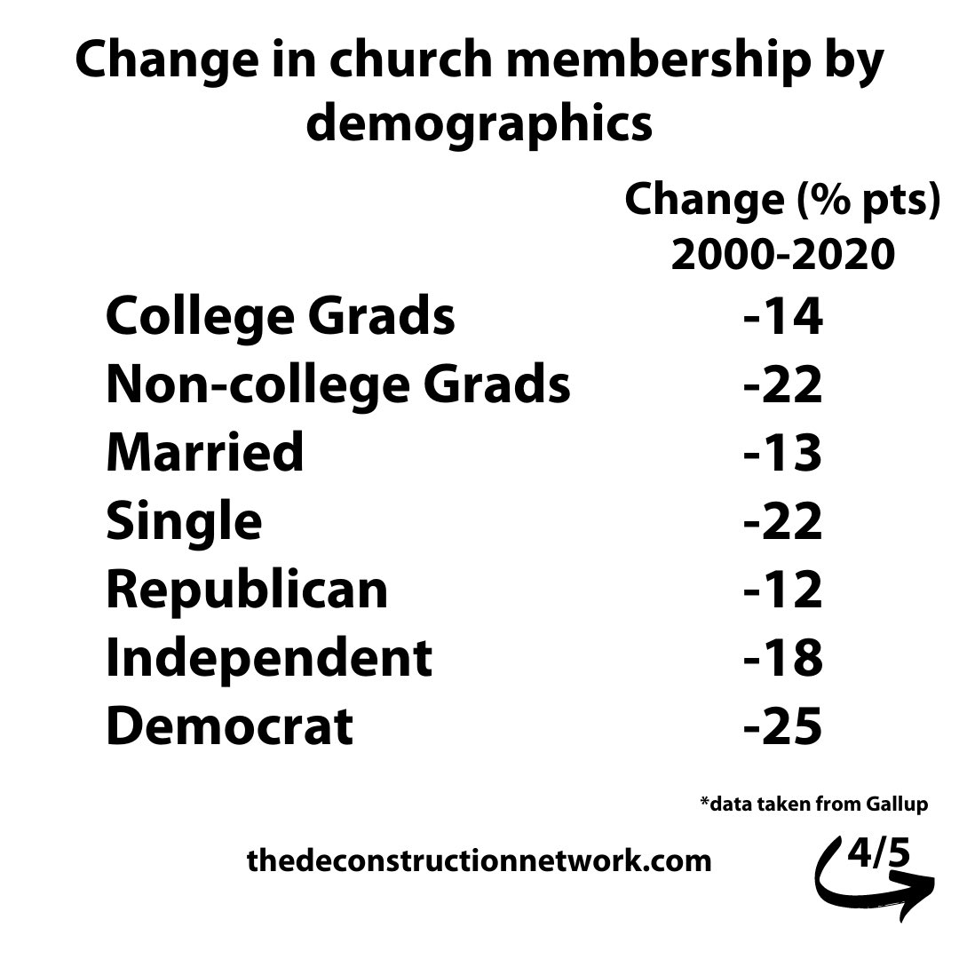 It took 25 yrs to drop from 71-61%
It took 7 yrs to drop from 57-47%

America (for many different and many similar reasons) is going the way of Europe. 

I'd imagine we'll see this number drop below 30% by 2040.