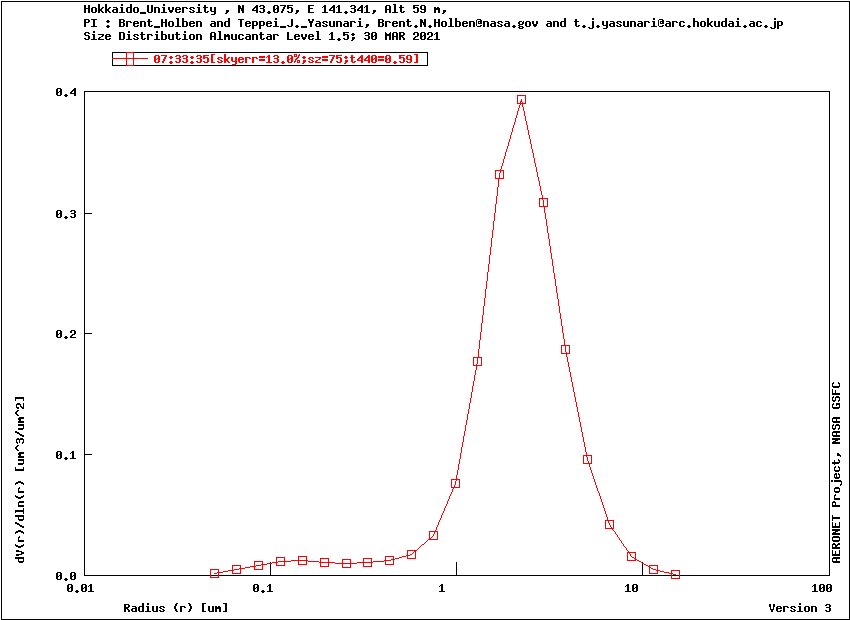 Teppei J Yasunari 今日の黄砂の大きさの分布 札幌では 半径4 Mmに粒径分布のピーク しっかり粗大な粒子が来てますね 北大のエアロゾルを光学的に測定するnasa Aeronetによる観測です 黄砂 Yellowsand Asiandust 大気汚染 Airquality Sapporo