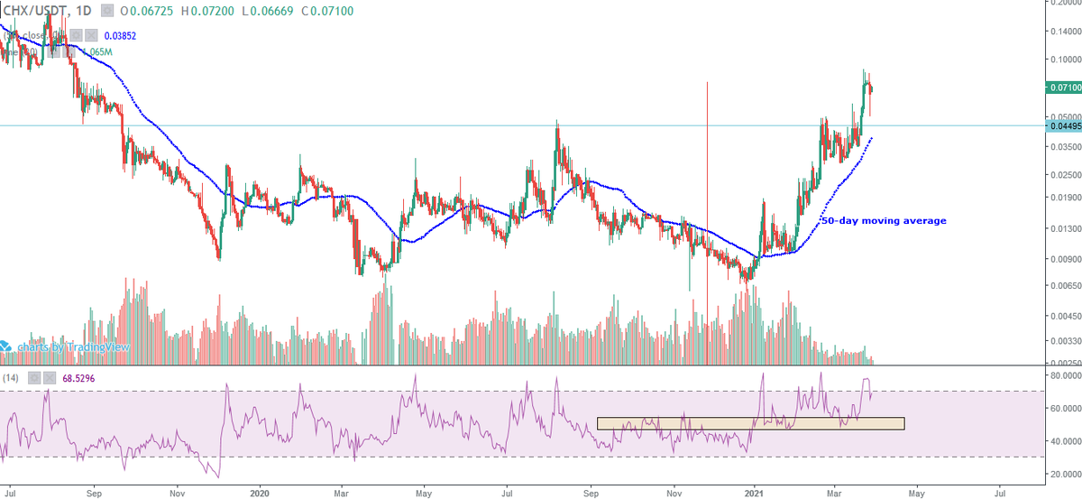 CoinsTechnical's tweet photo. $CHX In bullish trend at currently sitting at 10 million market cap. @WeOwnMarket @WeownC https://t.co/gn9ewNhxZ3