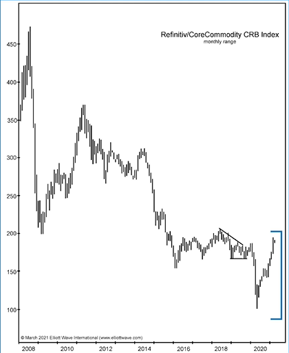 elliottwaveintl's tweet photo. In 1981, the #Elliottwave pattern anticipated a very long-term change in #commodities. In 2008, the pattern again anticipated a huge turn in the trend. See the charts for yourself, and @RobertPrechter's perspective on what's next. https://t.co/Zy5N0n4QFf

#CRB #commodityprices https://t.co/aR3m0xfG8Y