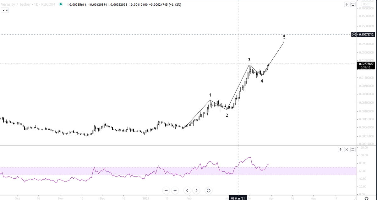 MooijCapital's tweet photo. $VRA new ATH !!
!!! Price discovery !!!

Confirmation for a new leg up!

If we are looking at the eliot waves we can see that 5 is in the make right now! What will be the end of waves 5 ? 

I personally think between 0.1 - 0.15 !! 

#crypto #altcoin #altcoins #altseason https://t.co/XjocxYdEly