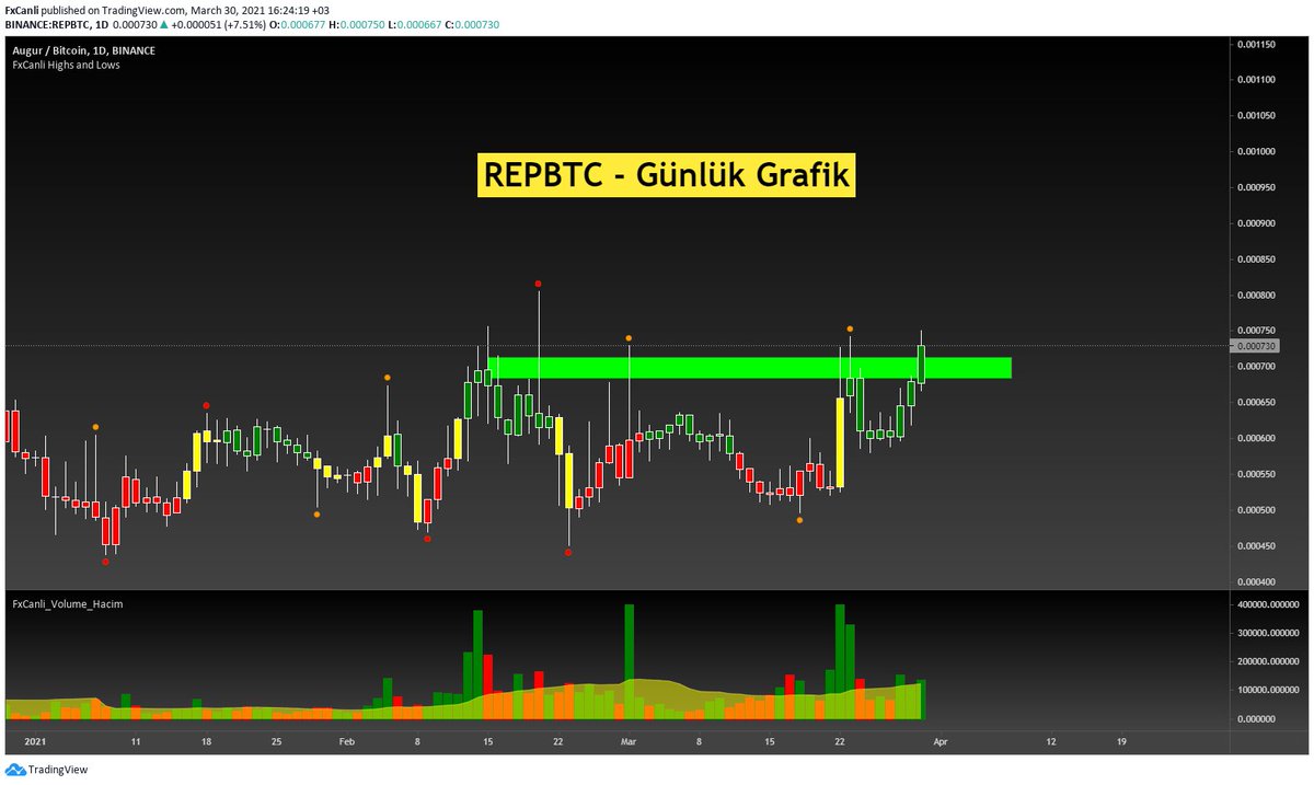 fxcanli's tweet photo. $REP #REPBTC #REPUSDT #REP 

Kripto Sinyalleri: https://t.co/0jW519Crai
Crypto Signals: https://t.co/uVquRtv5uv

Trading Course: https://t.co/WchMw1zFlV
Teknik Analiz Eğitimi: https://t.co/v9D5PN9qMp

$BTC $ETH $DOGE $ADA $CAKE $LINK $CHZ $XRP $EOS $BNB $UNI #BTC #Bitcoin $LTC https://t.co/8HyMfZYmMO