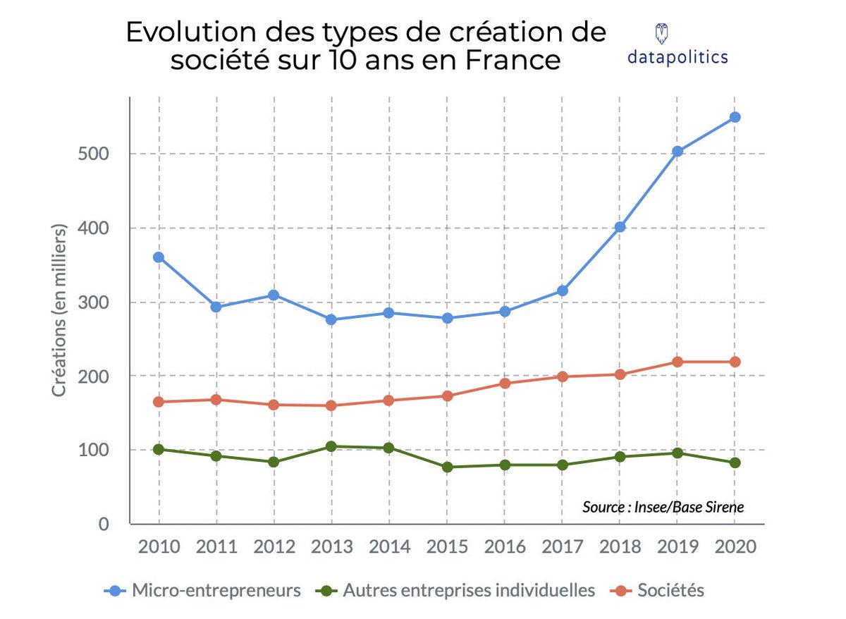 datapolitics_fr's tweet photo. S’il est vrai que l’année 2020 est une année record en terme de création d’entreprises, c’est surtout le nombre de créations par des micro-entrepreneurs individuels qui augmente fortement. #datachecking #actu #Economie https://t.co/NlAi4jyjis