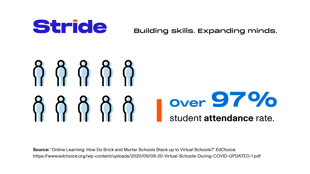 Stride K12-powered schools experienced a 97% student attendance rate during fall 2020. Explore how Stride K12-powered schools provide improved student outcomes during COVID-19. bit.ly/3cdALqa