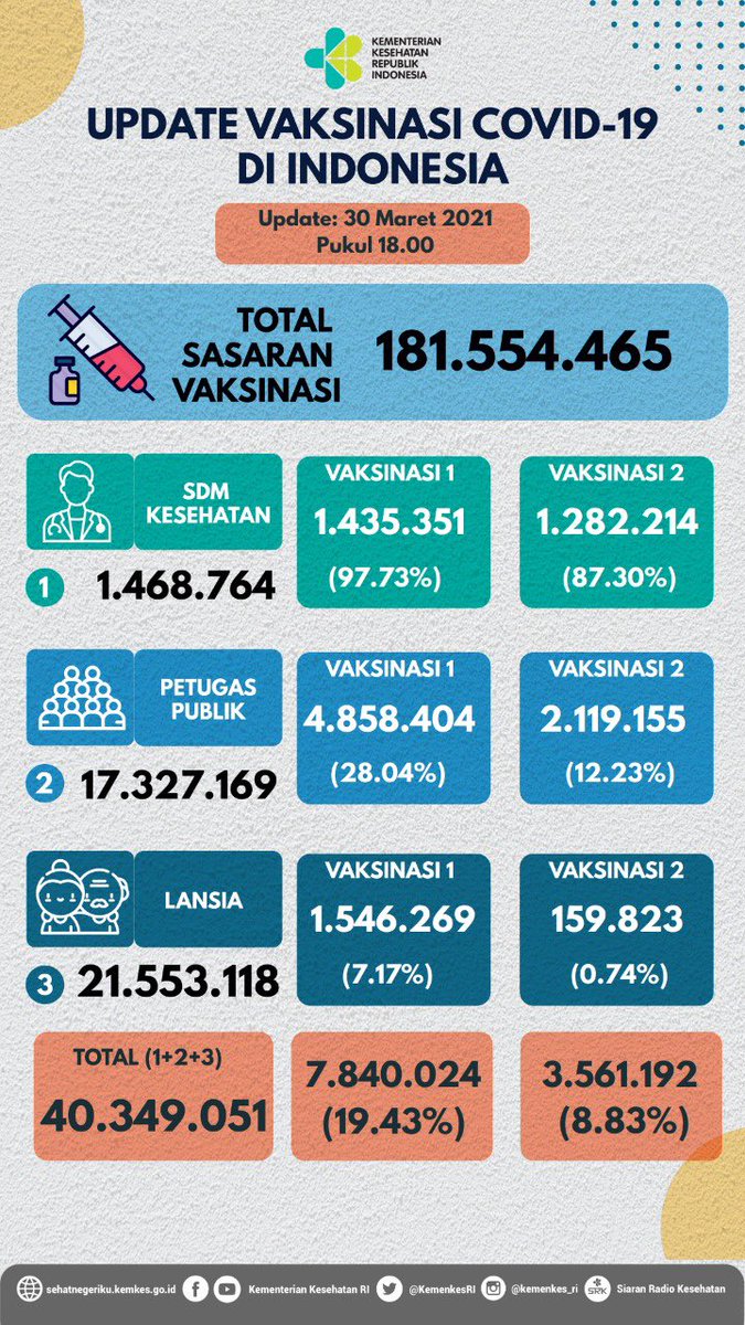 KemenkesRI's tweet photo. Update perkembangan vaksinasi COVID-19 di Indonesia, per tanggal 30 Maret 2021 pukul 18.00 WIB.

#VaksinasiNasional https://t.co/cXZ1T6UV9q