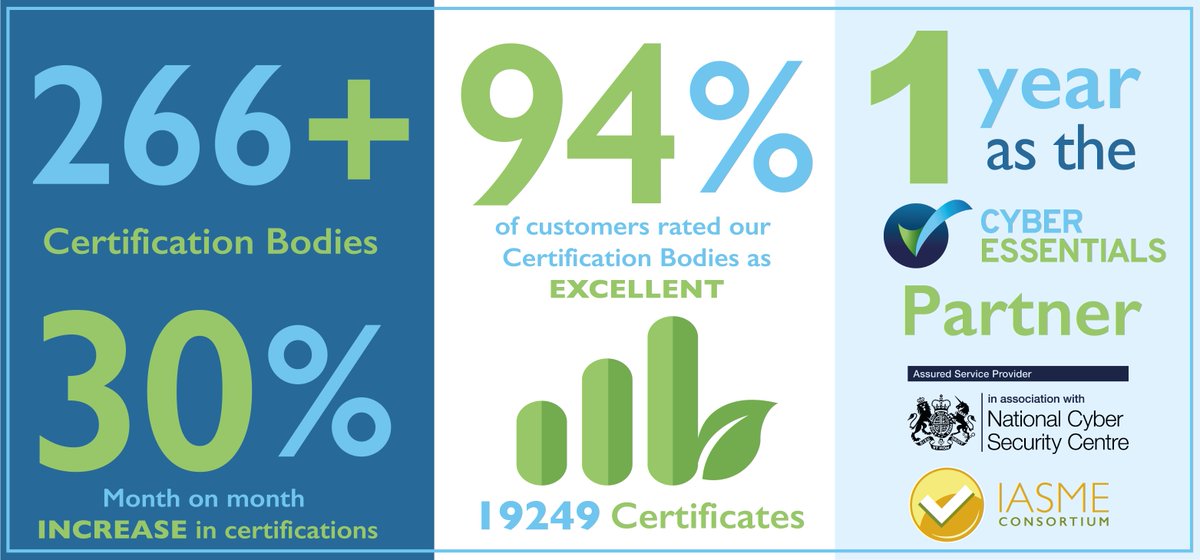 grisglobal's tweet photo. RT @IASME1: This week marks 1 year since IASME became #CyberEssentials Partner! Despite the difficulties presented to us all over the last year, we have seen growth within our network of CB's & almost 20,000 certificates awarded! Find out about #CyberEss⦠https://t.co/1QdytUiujL