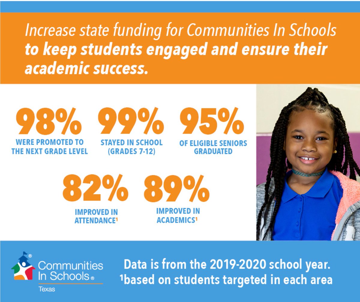 cisbigcountry's tweet photo. Learn about the positive impact of CIS services for students across TX and why it is so important for our students. While the #txlege prepares the state budget, it is critical that the state increase its investment in CIS. Learn more at https://t.co/ZhagnxdhTj. https://t.co/35Gk2L0nfk