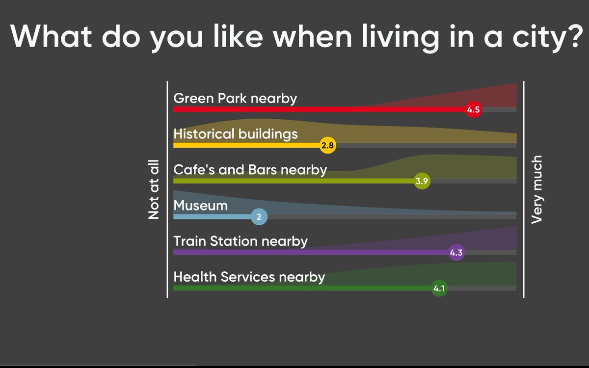 Just gave a lecture on #amenities, and asked the students what they preferred when living in city. Based on 26 votes, urban #green clearly is the winner! So let's work on urban greenification! <a href="/AMS_institute/">AMS Institute</a> <a href="/WUR/">Wageningen U&R</a> <a href="/ERSA_org/">ERSA</a> <a href="/Econ_WU/">Section Economics of Wageningen University</a>