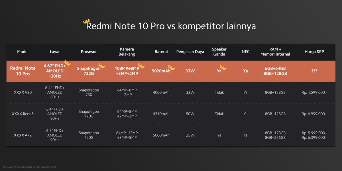 Harga perkenalan #RedmiNote10 adalah Rp. 2.399.000.

Bisa kamu dapatkan tanggal 6 April 2021 pukul 13.00 WIB di,
- mi.com: bit.ly/MicomXiaomi
- Akulaku : bit.ly/AkulakuXiaomiOS
- Lazada : bit.ly/LazadaXiaomiOS

#JawaranyaAMOLED
