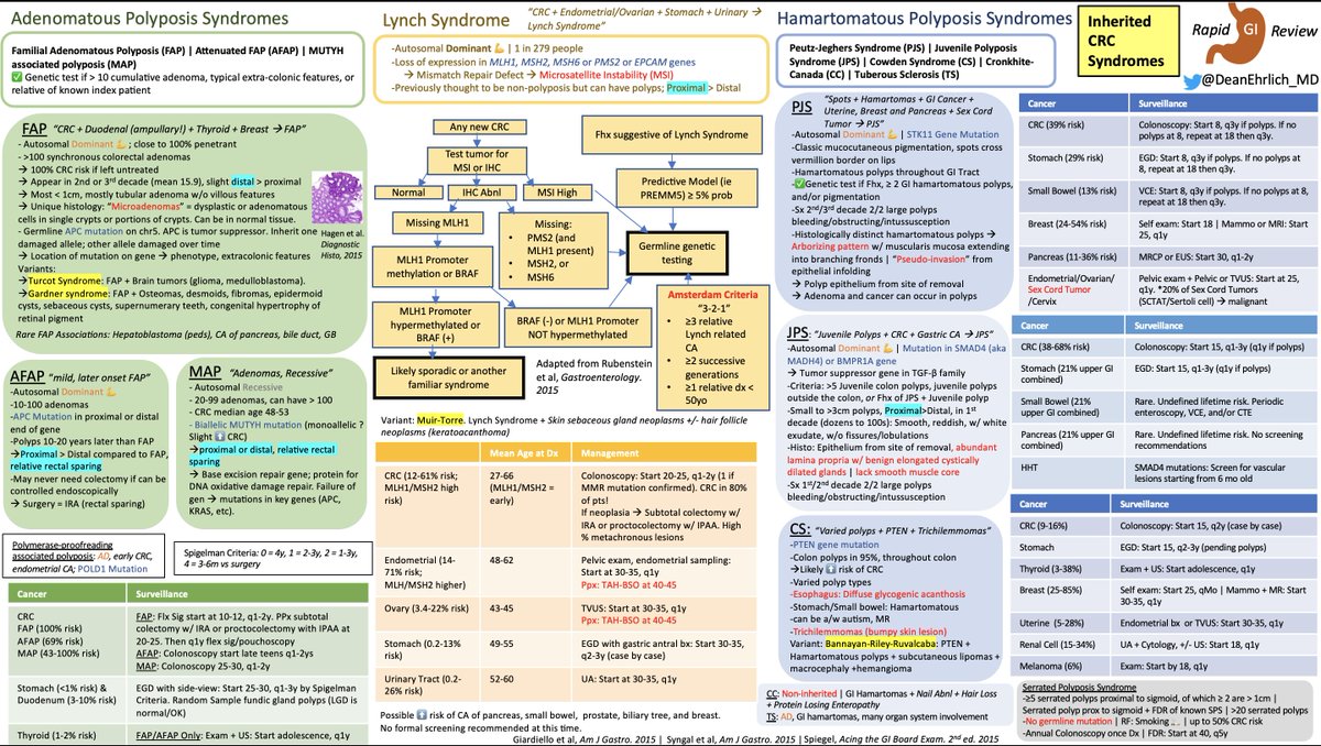 DeanEhrlich_MD's tweet photo. As #ColorectalCancerAwarenessMonth winds ⬇️, remember to screen your patients for Inherited CRC Syndromes. 

Can't 🧠 all the 🧬 &amp; 🧪 &amp; extra-colonic features?

1⃣📄summary 👇🏼 with all the details.

#Medtwitter #GITwitter #FOAMed @AmerGastroAssn @AmCollegeGastro @ASGEendoscopy https://t.co/fJ2UqVYM5v