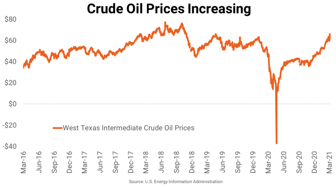 arbor1's tweet photo. Oil-dependent multifamily markets, such as Houston, Midland/Odessa, Oklahoma City and Tulsa, are getting a boost from rising oil prices. More detail in this @AnalyticsRP article: https://t.co/Zp8I8IxZus. #ArborRealtyTrust #CRE #Multifamily #MultifamilyResearch #RPAnalytics #REIT https://t.co/M47bpl6SGV