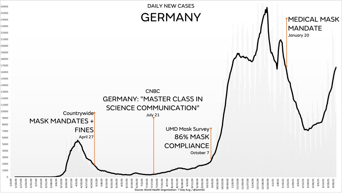 ianmSC's tweet photo. Two and a half months after Germany mandated medical grade masks for their improved efficacy, the 7-day average of new cases is now higher than it was before the mandate.
Itโs exhausting, realizing that literally nothing matters other than experts never admitting theyโre wrong https://t.co/2nQUzOlqg3
