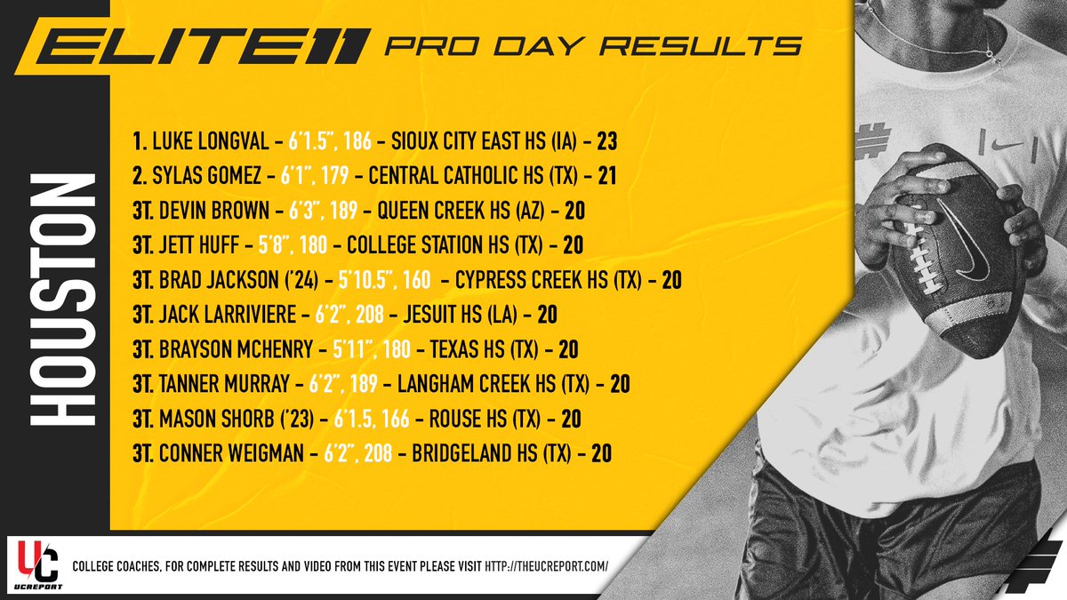 Stumpf_Brian's tweet photo. Excellent group of signal callers Sunday at the Houston #Elite11 regional & academy - they worked and competed all day long! Here are the top results from the 9โฃ-throw Pro Day station, with each throw scored 0-3 ๐๐ฏ https://t.co/ae1bfUteyp