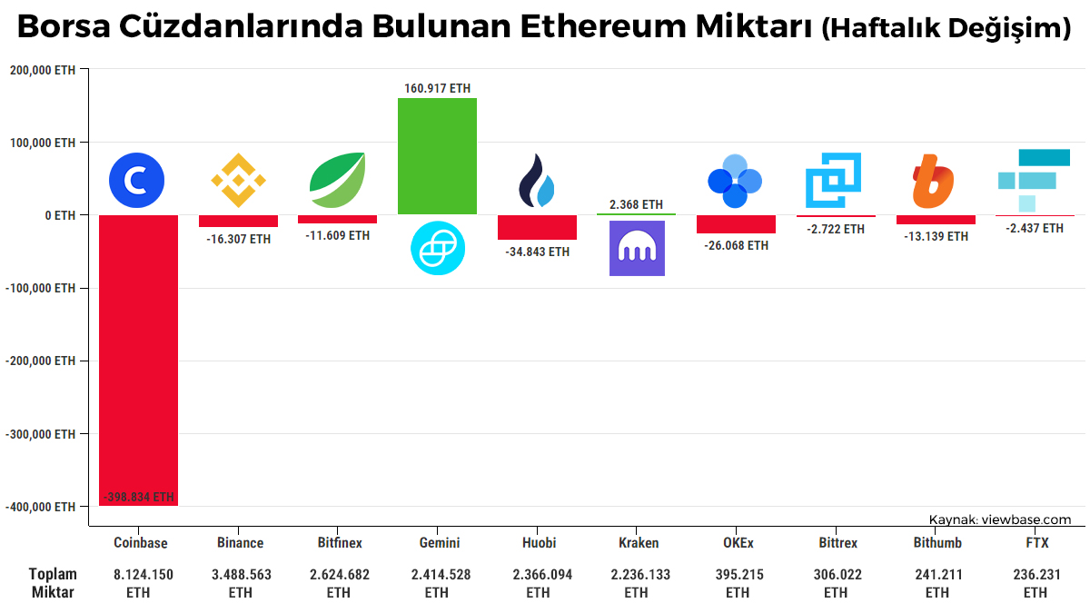 Bu hafta borsa cüzdanlarından ciddi miktarda #Ethereum  çıkışı oldu.