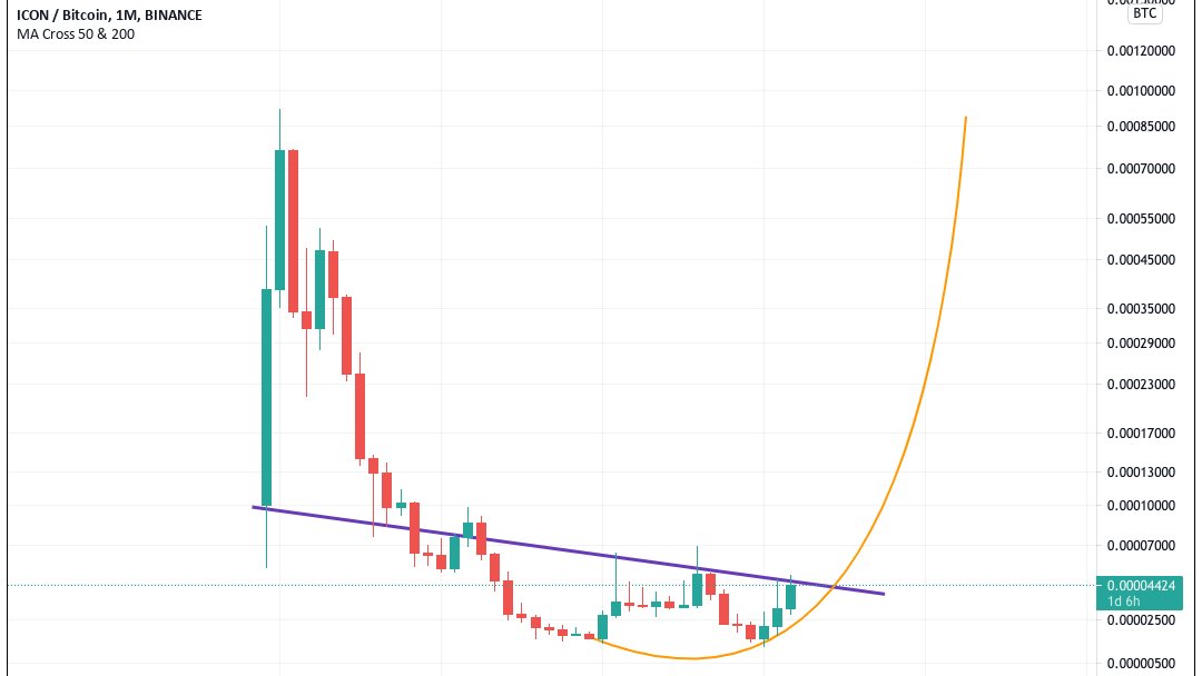 TheCryptoSleek's tweet photo. 1) The $ICX MOON Chart + Thread 👇 https://t.co/bgpkPr0uM6