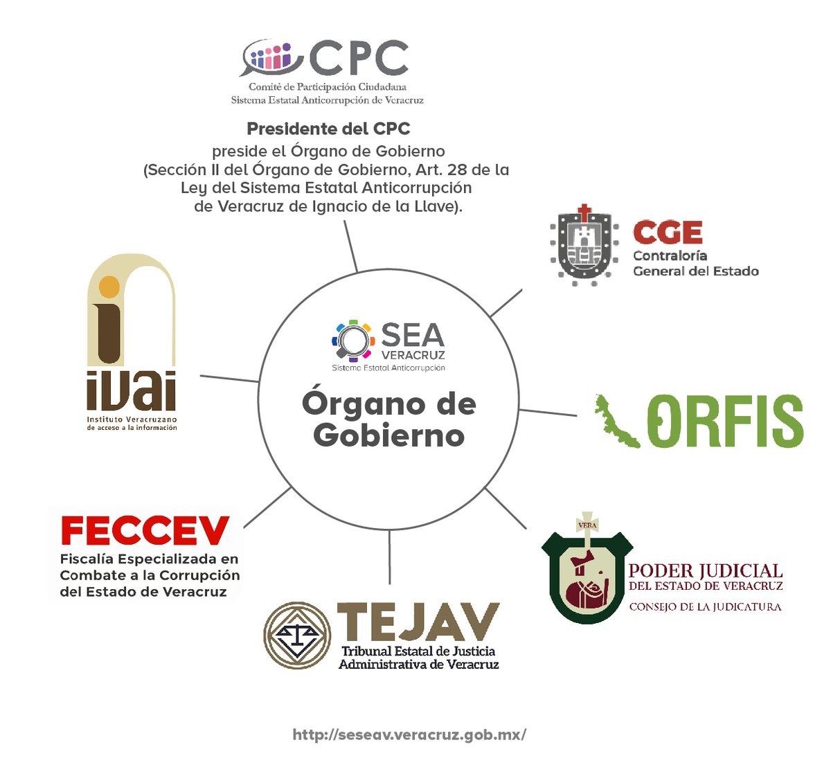 SESEAVOficial's tweet photo. #FelizMartesATodos
El 𝗢́𝗿𝗴𝗮𝗻𝗼 𝗱𝗲 𝗚𝗼𝗯𝗶𝗲𝗿𝗻𝗼 es integrado por los miembros del Comité Coordinador y presidido por el presidente del @CPCVeracruz SECCIÓN II DEL ÓRGANO DE GOBIERNO Art 28 #Ley348 #Anticorrupción #Veracruz de Ignacio de la Llave)
https://t.co/Oki0s2aP9D https://t.co/mGI5iTyXkQ