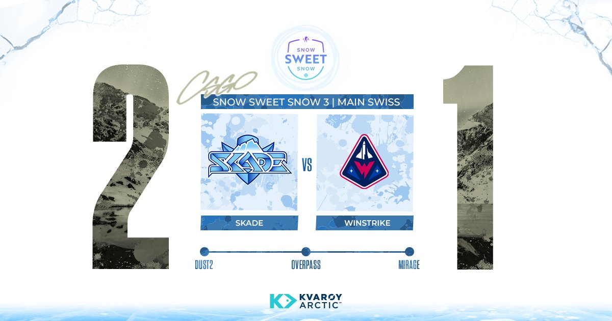 skadegg's tweet photo. 12 Rounds. In. A. Row. Indestructible mentality. ๐ฏ
The hunters clawed their way back into the series after a shaky start! ๐๐ป GGs to @Winstrike_Team.
#LetsHunt ๐น #SnowSweetSnow
#MatchUpdate:
Dust 2: 6-16
Overpass: 16-6
Mirage: 16-11
#CSGO #Esports #CounterStrike #CSGOEU https://t.co/5BkP7Oe7dq