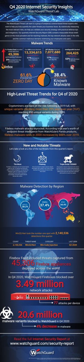 netzpalaver's tweet photo. Watchguard-Internet-Security-Report – Fileless-Malware steigt auf das Neunfache
2020 gab es insgesamt neunmal mehr Angriffe durch sogenannte #FilelessMalware als noch im Vorjahr.
#Watchguard #InternetSecurityReport
https://t.co/JhAzFJ7gwO https://t.co/FuUw2VTCOh