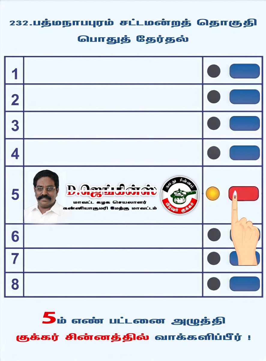 JenkinsAMMK's tweet photo. பத்மநாபபுரம் சட்டமன்றத் தொகுதி வெற்றி வேட்பாளர் கன்னியாகுமரி மேற்கு மாவட்ட கழக செயலாளர் அண்ணன் @JenkinsAMMK அவர்களுக்கு வரிசை எண் 5ல் பிரஷர் குக்கர் சின்னத்தை அழுத்தி வெற்றி பெற செய்வீர் ! #VOTER4PRESSURE_COOKER | #வெற்றிசின்னம்குக்கர் | #VOTE4AMMK | #AMMK_KANYAKUMARI_WEST | https://t.co/QFJ8TIkBqd