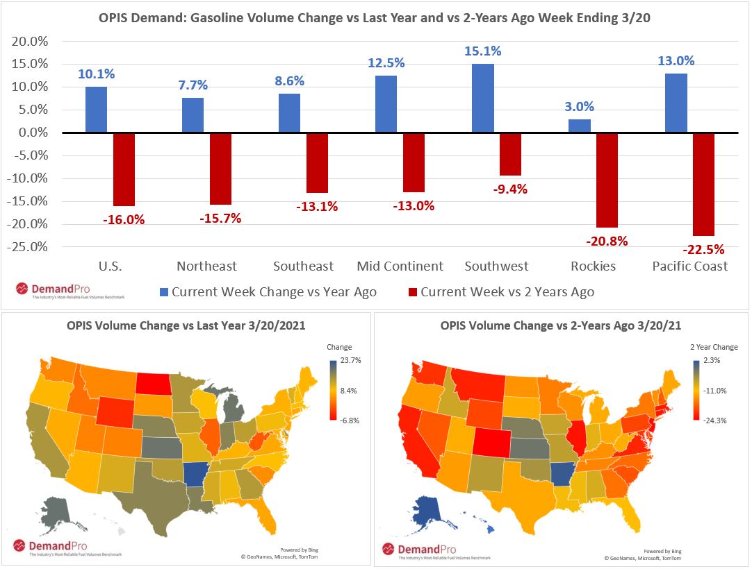 According to OPIS DemandPro, Retail gasoline volumes exceeded 2020 levels for the first time since the start of the pandemic, but compared to the same week in 2019 it was still down over 16%. bit.ly/39rGbvX