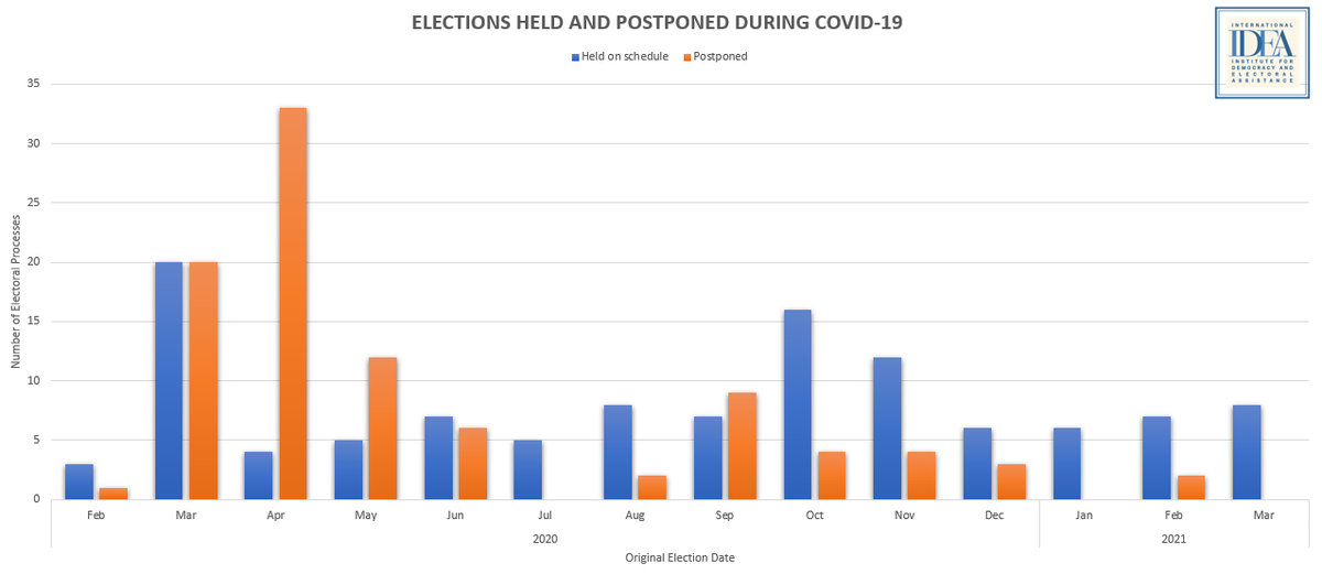 Int_IDEA's tweet photo. 📢NEW📢
🔍case study on Spanish Regional #Elections during #Covid19 
🔍infographic on elections held and postponed during Covid19
🔍dashboard with country comparative information on campaign limitations, health and safety, SVAs, EOMs 
⬇⬇⬇ 
https://t.co/mFawjCiD6Q https://t.co/XA8UOAw04G