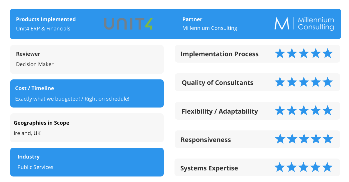 ravenintell's tweet photo. “We received seamless support and expertise from Millennium. No complaints whatsoever!” - Decision maker in the Public Services industry implementing @Unit4Global ERP & Financials
Check out more reviews for @__Millennium__ here: https://t.co/aYOTaJTe61 https://t.co/Zku2QNotkz