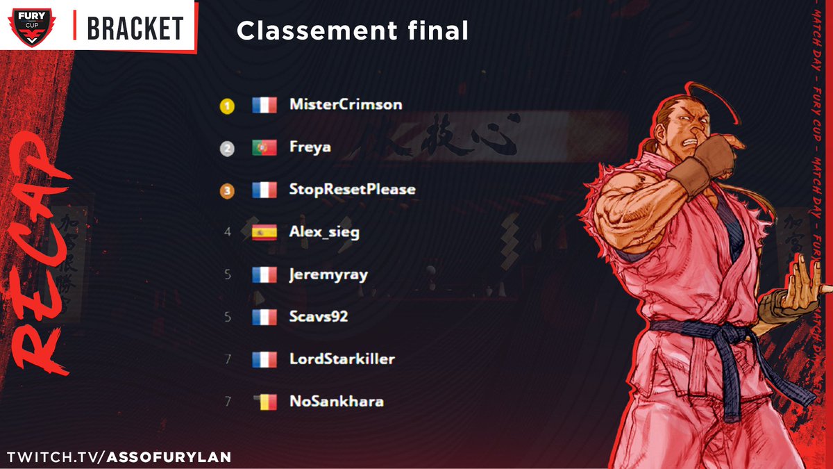 FuryVS_'s tweet photo. #FuryLanTV - RECAP #SFV | #Tekken7 | #UFC4

🛑 #FuryShowmatch-🏆🇫🇷@Jeremyray-🇫🇷@RyuukDeus-🇫🇷@Chris_vidra-🇪🇸@alex_sieg90
🛑  #TeamBattle-🏆🇫🇷 #Chocolateam-@ii_Liink 
🆚 #FuryCup-🏆🇫🇷 @MistahCrimson 
🥊 #VFC17-🏆🇧🇪🇦🇲@GenjoyanDaniel

Get ready for the next battle ! #LaBagarre https://t.co/RxlIBuAQob