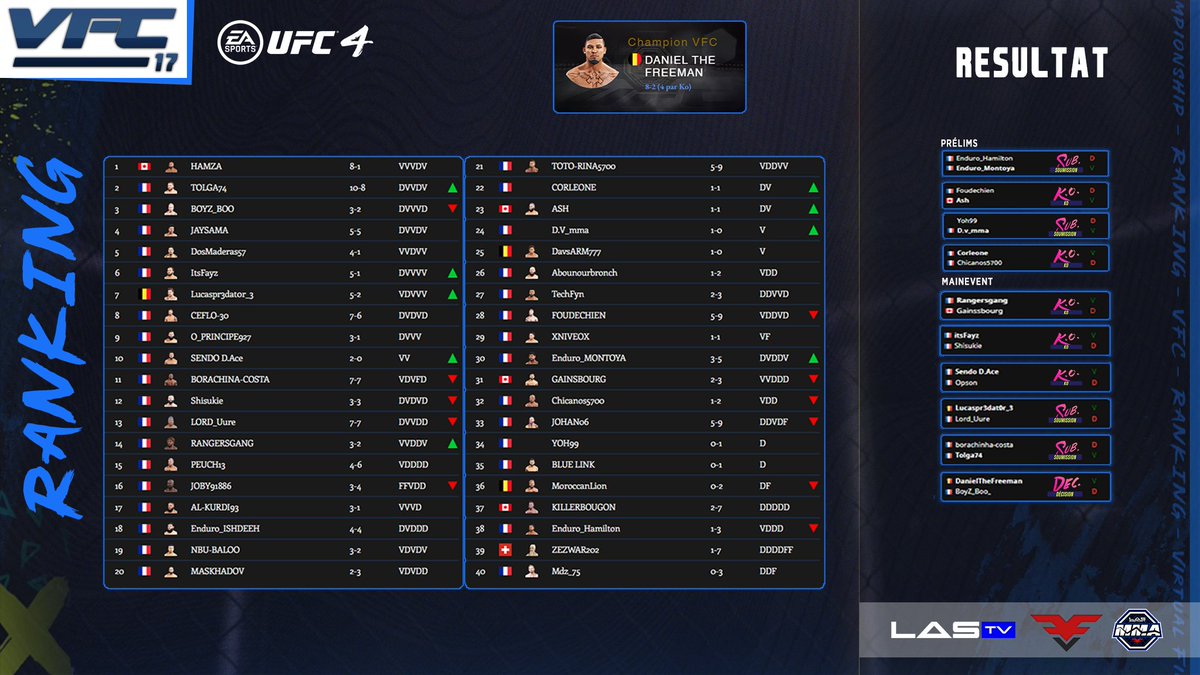 FuryVS_'s tweet photo. #FuryLanTV - RECAP #SFV | #Tekken7 | #UFC4

🛑 #FuryShowmatch-🏆🇫🇷@Jeremyray-🇫🇷@RyuukDeus-🇫🇷@Chris_vidra-🇪🇸@alex_sieg90
🛑  #TeamBattle-🏆🇫🇷 #Chocolateam-@ii_Liink 
🆚 #FuryCup-🏆🇫🇷 @MistahCrimson 
🥊 #VFC17-🏆🇧🇪🇦🇲@GenjoyanDaniel

Get ready for the next battle ! #LaBagarre https://t.co/RxlIBuAQob