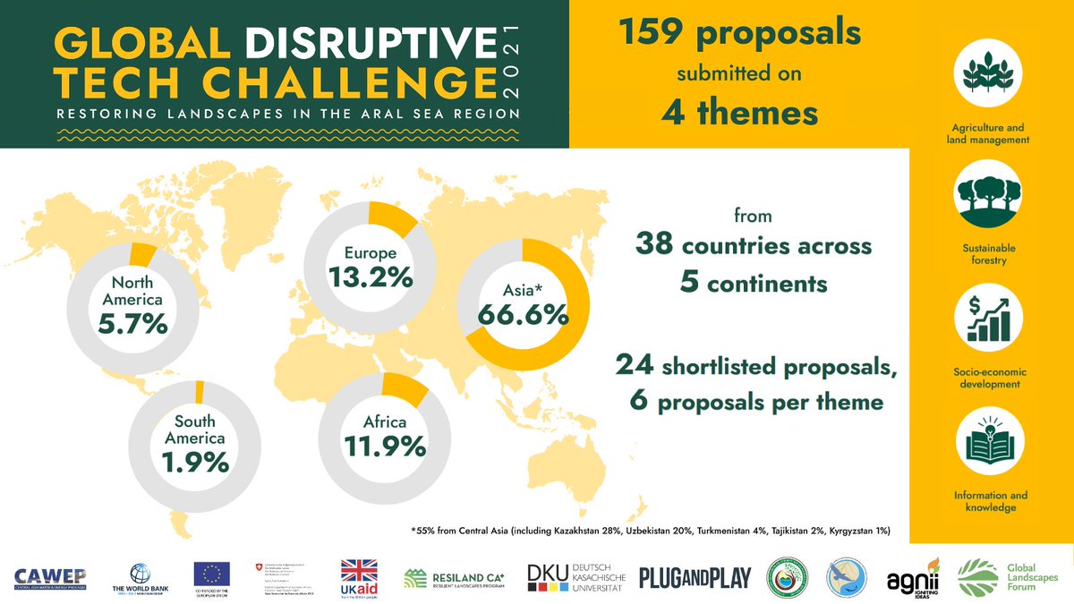 GlobalLF's tweet photo. Join Challenge Week as 24 teams go head-to-head to present their disruptive solutions to save the disappearing #AralSea!

Register now➡ https://t.co/TFGbmxFXYg

@WorldBankECA @worldbank @PlugandPlayTC @WBG_Environment @WorldBankWater @ELD_Initiative @recca_carec #TechChallengeCA https://t.co/rImnoLN8Qj