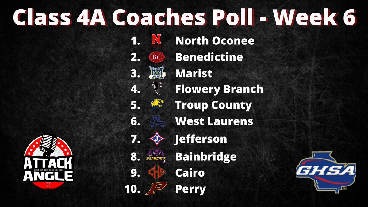 TheCoachesBoxGA's tweet photo. Class 4A Coaches Poll - Week 6

Sponsored by @AttackAngle1 Go check out their podcasts on Apple, Spotify, or Google with coaches from around the state on topics that are baseball specific!! 

Make sure to continue supporting the podcast by leaving a review after you listen. https://t.co/dYqI2Rfggu