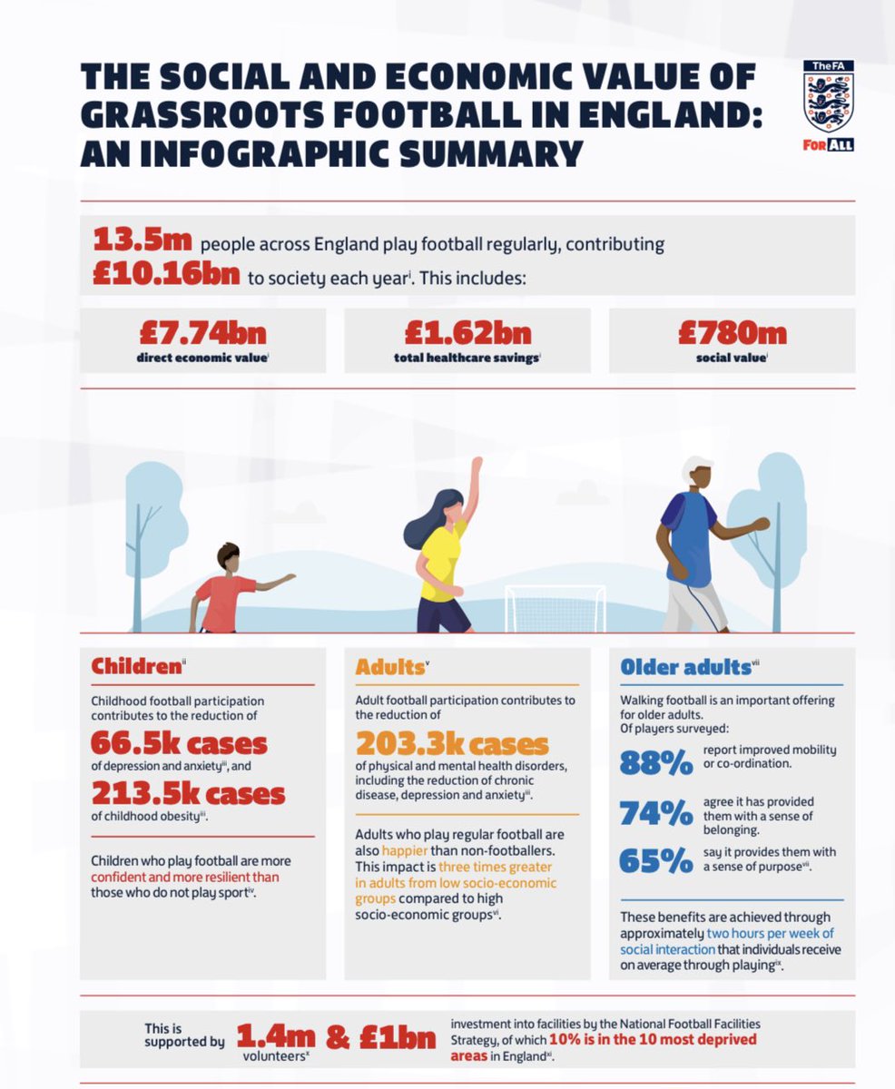 Charlotte Lawrence-Martin (@charlawro) on Twitter photo Delighted to be able to share our new Social & Economic impact report and grassroots strategy with MPs and Peers today. Our report demonstrates the huge impact of football on society 👇🏻 Thank you <a href="/AliDonnelly/">Ali Donnelly</a> <a href="/Drccowie/">charlotte cowie</a> <a href="/jamosfoundation/">David James</a> & @skyscottminto for joining us. Delighted to be able to share our new Social & Economic impact report and grassroots strategy with MPs and Peers today. Our report demonstrates the huge impact of football on society 👇🏻 Thank you <a href="/AliDonnelly/">Ali Donnelly</a> <a href="/Drccowie/">charlotte cowie</a> <a href="/jamosfoundation/">David James</a> & @skyscottminto for joining us.