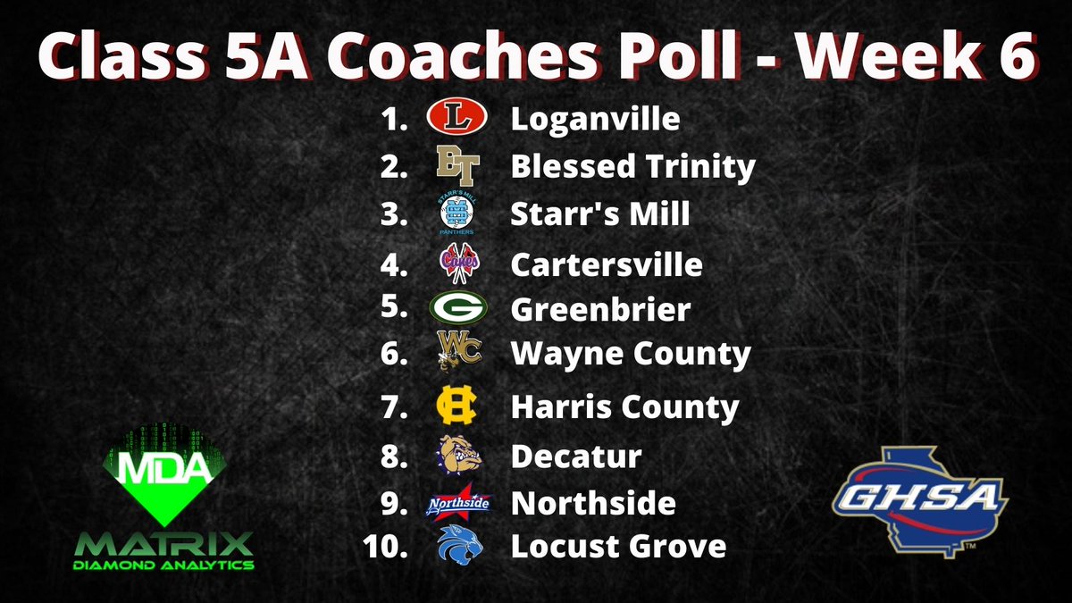 TheCoachesBoxGA's tweet photo. Class 5A Coaches Poll - Week 6

Sponsored by @Matrix_Baseball Combining new age technology with old school ideas to maximize player development. 

💻https://t.co/u8D9ygEOSC https://t.co/TKEfIIChNh