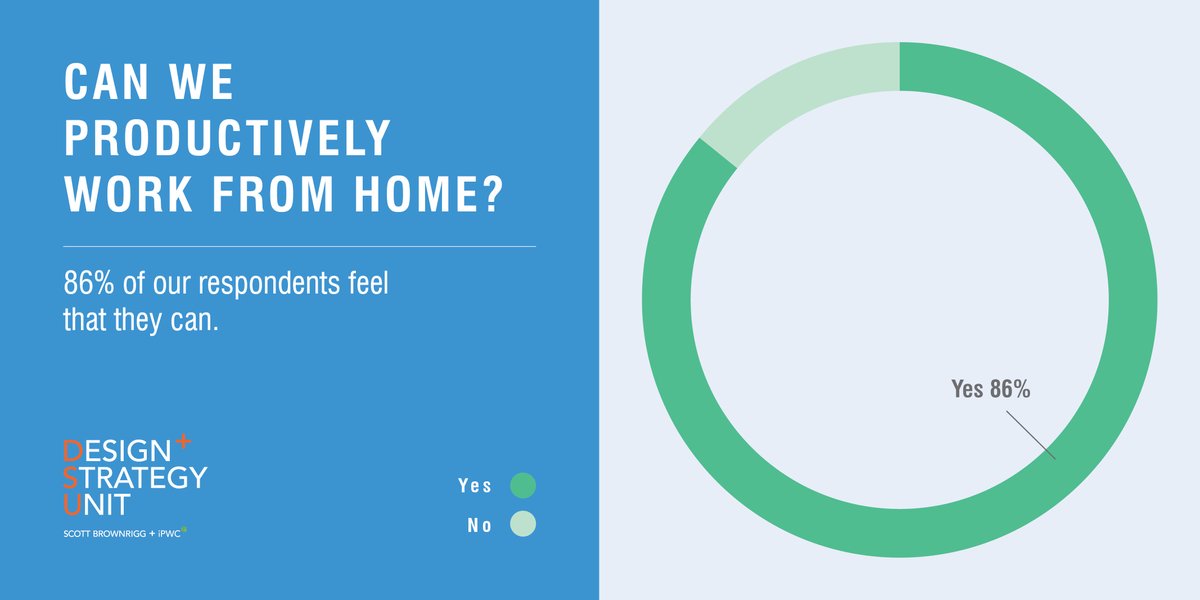 ScottBrownrigg's tweet photo. Can we productively work from home?

86% of our respondents agree that they can work productively from home, however our survey noted a 17% increase in people working 9 hours or more per day. 

What is your biggest challenge working from home?

https://t.co/Ws8fy1dSba

@iPWC_Ltd https://t.co/rd8nxF43fo